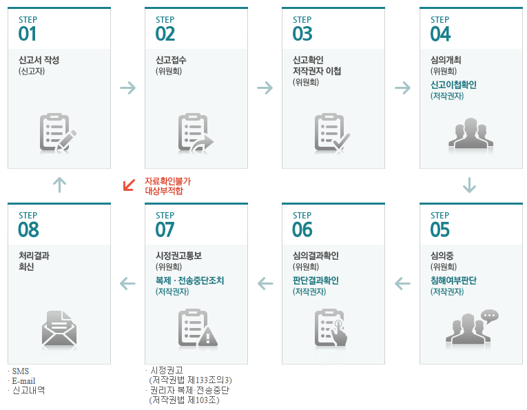 한국저작권위원회의 신고처리 절차도
